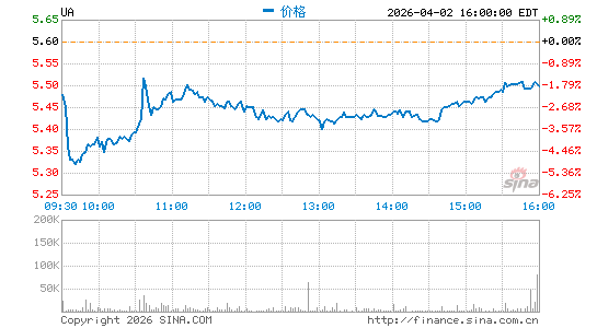 安德玛公司分时K线