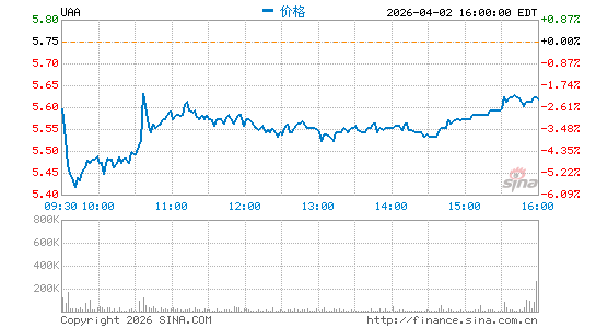 Under Armour, Inc.分时K线