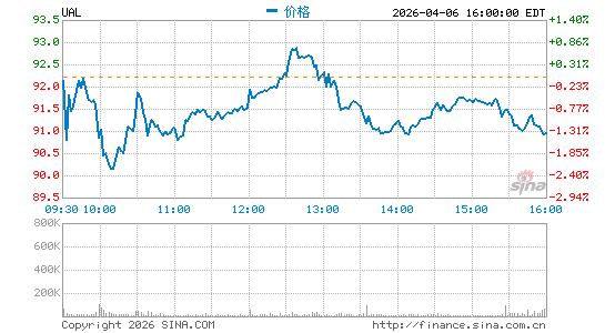 联合大陆航空分时K线