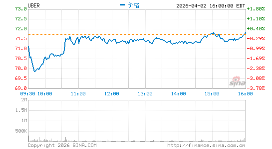 优步科技有限公司分时K线
