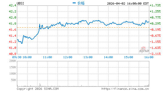 联合银行分时K线