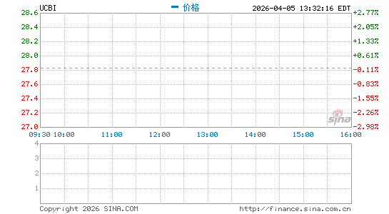 United Community Banks, Inc.分时K线