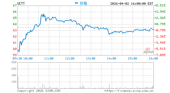 超科林半导体分时K线
