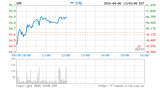 UDR不动产信托分时K线