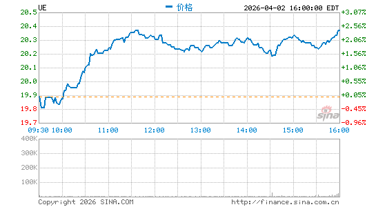 Urban Edge Properties分时K线