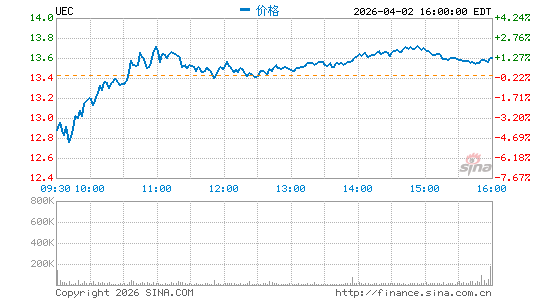 Uranium Energy Corp.分时K线