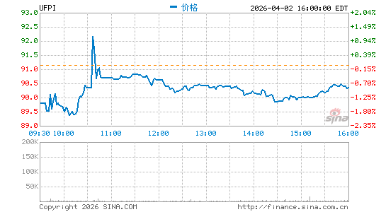 UFP Industries, Inc.分时K线