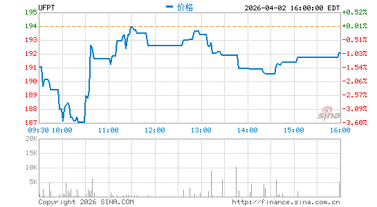 UFP Technologies, Inc.分时K线
