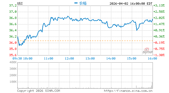 UGI Corp.分时K线