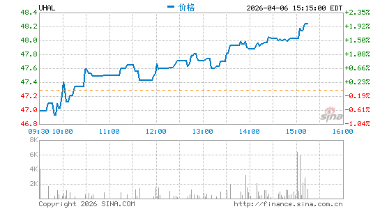 U-Haul Holding Co.分时K线
