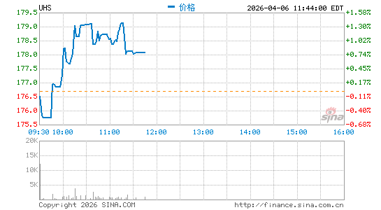 Universal Health Services, Inc.分时K线