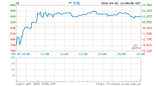 Ubiquiti, Inc.分时K线