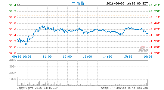 联合利华PLC分时K线
