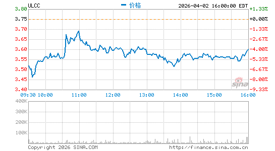 Frontier Group Holdings, Inc.分时K线