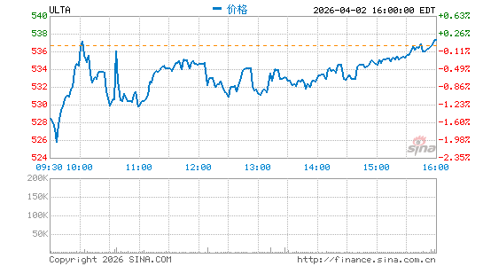 Ulta美容产品公司分时K线