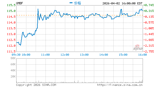 UMB金融分时K线