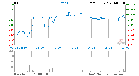 UniFirst Corp.分时K线