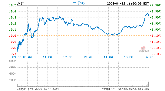Uniti Group, Inc.分时K线