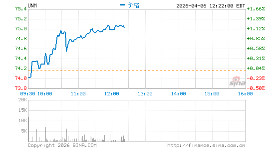 尤纳姆集团分时K线