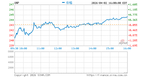 联合太平洋公司分时K线