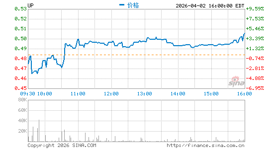 Wheels Up Experience, Inc.分时K线