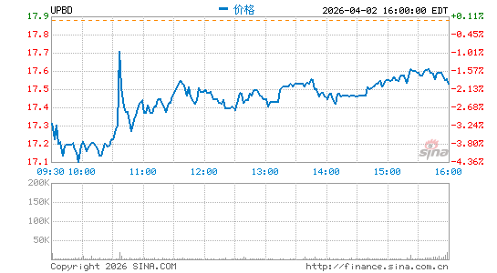 Upbound Group, Inc.分时K线