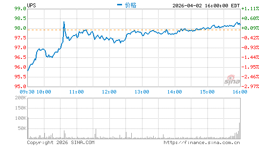 联合包裹服务公司分时K线
