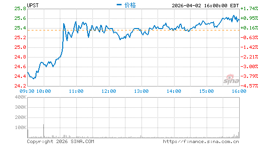 Upstart Holdings, Inc.分时K线