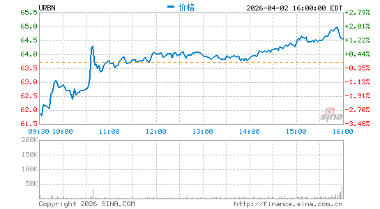 都市服饰分时K线