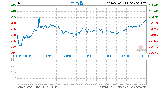 联合租赁分时K线