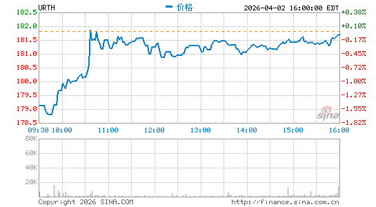 iShares MSCI全球 ETF分时K线