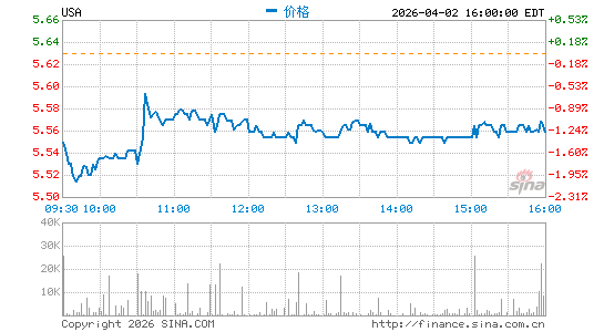 Liberty All-Star Equity Fund分时K线