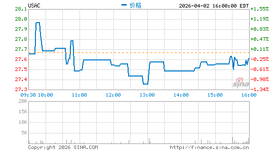 USA Compression Partners LP分时K线