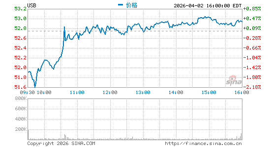 美国合众银行分时K线