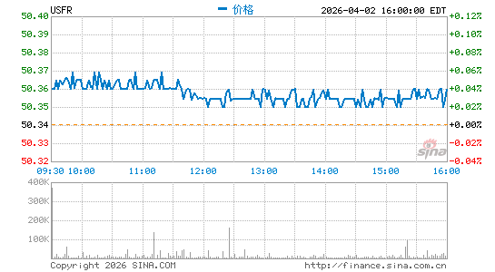 WisdomTree Floating Rate Treasury Fund分时K线