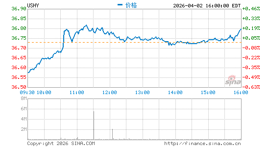 iShares Broad USD High Yield Corporate Bond ETF分时K线
