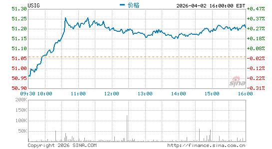 iShares Broad USD Investment Grade Corporate Bond ETF分时K线