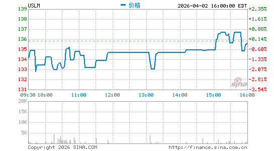 United States Lime & Minerals, Inc.分时K线