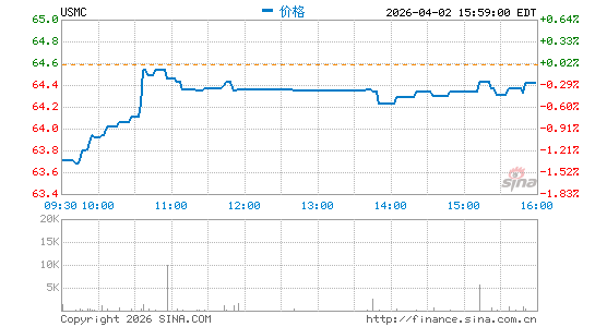 Principal U.S. Mega-Cap Multi-Factor Index ETF分时K线