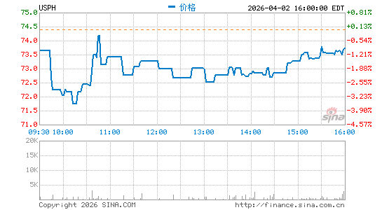U.S. Physical Therapy, Inc.分时K线
