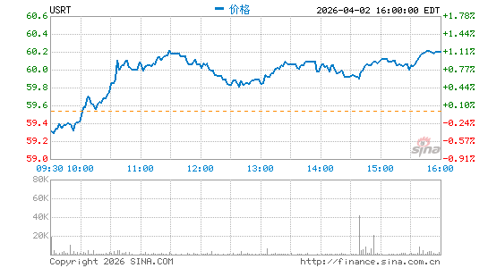 iShares Core U.S. REIT ETF分时K线