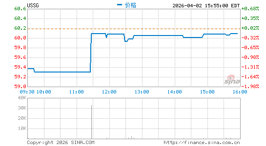 Xtrackers MSCI USA ESG Leaders Equity ETF分时K线