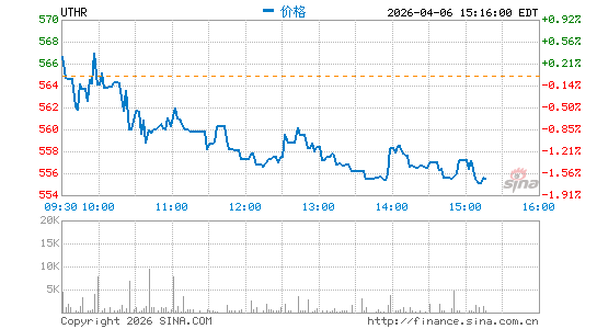 美国联合医疗公司分时K线