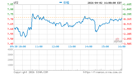 UTZ Brands, Inc.分时K线