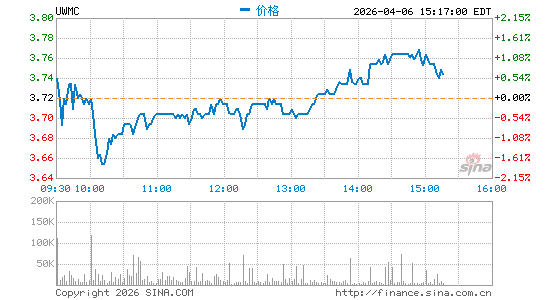 UWM Holdings Corp.分时K线