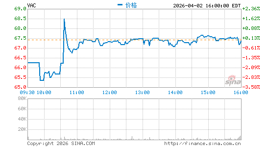 Marriott Vacations Worldwide Corp.分时K线