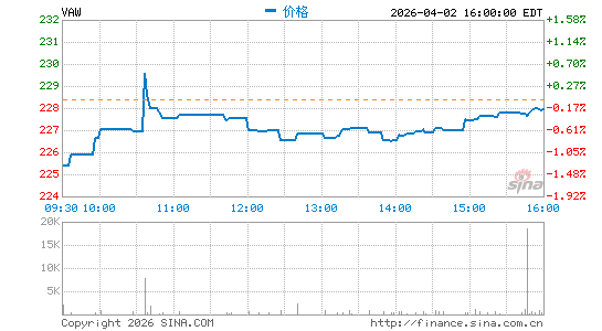 领航 材料 ETF分时K线