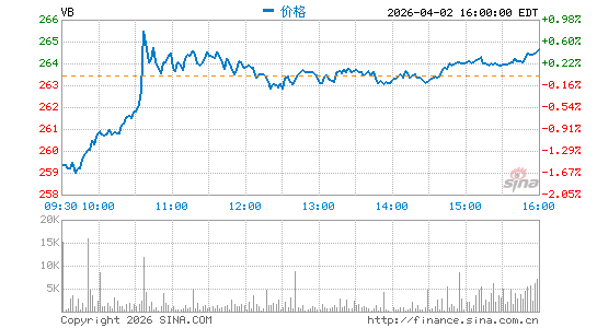小型股指数ETF-Vanguard MSCI分时K线