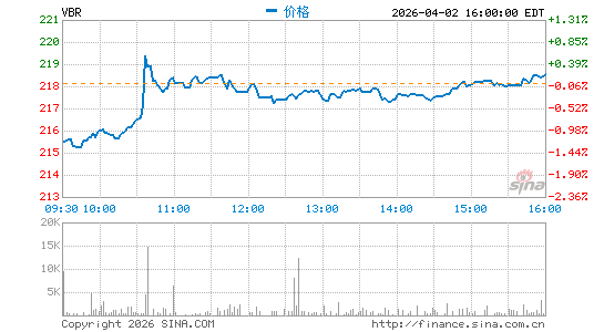 领航 小型股价值 ETF分时K线