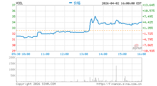 Vericel Corp.分时K线